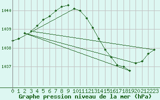 Courbe de la pression atmosphrique pour Shawbury