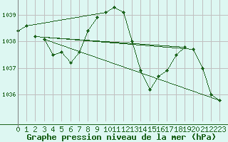 Courbe de la pression atmosphrique pour Grenoble/St-Etienne-St-Geoirs (38)