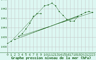 Courbe de la pression atmosphrique pour Floriffoux (Be)