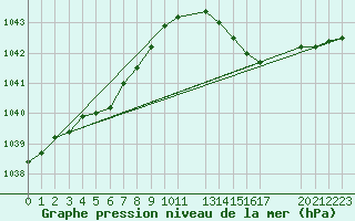 Courbe de la pression atmosphrique pour Koksijde (Be)