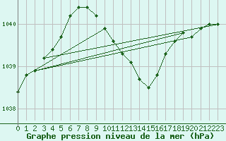 Courbe de la pression atmosphrique pour Varena