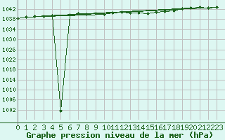 Courbe de la pression atmosphrique pour Hoherodskopf-Vogelsberg