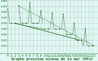 Courbe de la pression atmosphrique pour Ekaterinburg