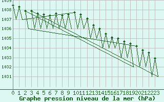 Courbe de la pression atmosphrique pour Dresden-Klotzsche