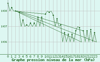 Courbe de la pression atmosphrique pour Jersey (UK)