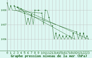 Courbe de la pression atmosphrique pour London / Heathrow (UK)