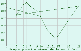 Courbe de la pression atmosphrique pour Bitola