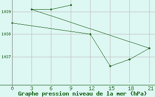 Courbe de la pression atmosphrique pour Orsa