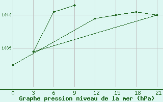 Courbe de la pression atmosphrique pour Krasnyj Kut