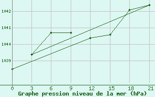 Courbe de la pression atmosphrique pour Yusta