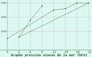 Courbe de la pression atmosphrique pour Pochinok