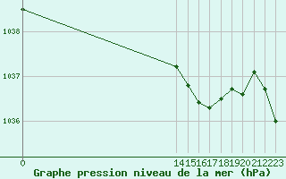 Courbe de la pression atmosphrique pour Cernay (86)