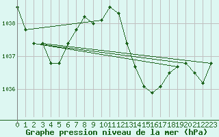 Courbe de la pression atmosphrique pour Coimbra / Cernache