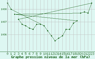 Courbe de la pression atmosphrique pour Fahy (Sw)