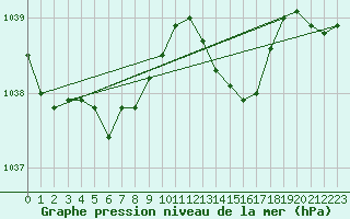 Courbe de la pression atmosphrique pour Ploeren (56)