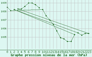 Courbe de la pression atmosphrique pour Humain (Be)