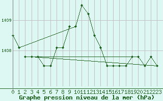 Courbe de la pression atmosphrique pour Avila - La Colilla (Esp)