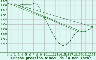 Courbe de la pression atmosphrique pour Bischofszell