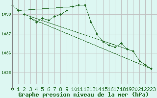 Courbe de la pression atmosphrique pour Dundrennan