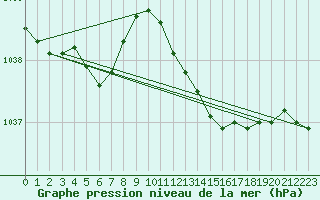 Courbe de la pression atmosphrique pour Capel Curig