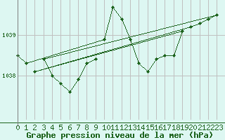 Courbe de la pression atmosphrique pour Rochefort Saint-Agnant (17)