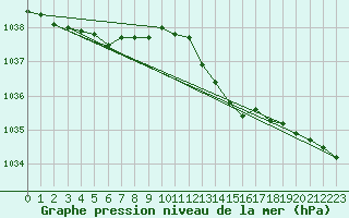 Courbe de la pression atmosphrique pour Lichtenhain-Mittelndorf