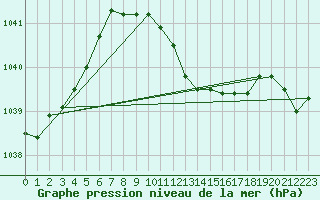 Courbe de la pression atmosphrique pour Weiden