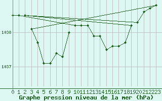 Courbe de la pression atmosphrique pour Variscourt (02)