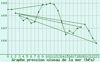 Courbe de la pression atmosphrique pour Thorrenc (07)