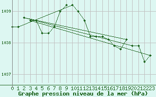 Courbe de la pression atmosphrique pour Herstmonceux (UK)