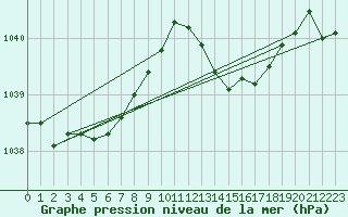 Courbe de la pression atmosphrique pour Brigueuil (16)