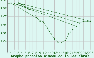 Courbe de la pression atmosphrique pour Graz Universitaet