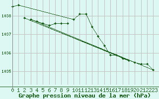 Courbe de la pression atmosphrique pour Ouessant (29)