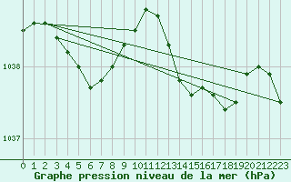 Courbe de la pression atmosphrique pour Ploumanac