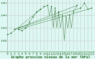 Courbe de la pression atmosphrique pour Connaught Airport