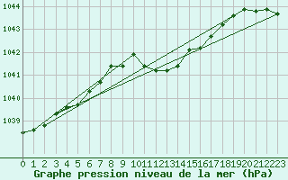 Courbe de la pression atmosphrique pour Roth