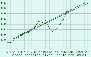 Courbe de la pression atmosphrique pour Berne Liebefeld (Sw)