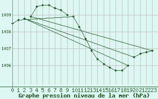 Courbe de la pression atmosphrique pour Warburg