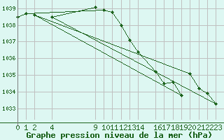 Courbe de la pression atmosphrique pour Dourbes (Be)