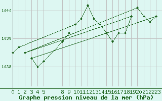 Courbe de la pression atmosphrique pour Tigery (91)