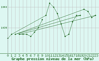 Courbe de la pression atmosphrique pour L