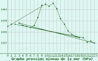 Courbe de la pression atmosphrique pour Frontenac (33)