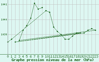 Courbe de la pression atmosphrique pour Hallau