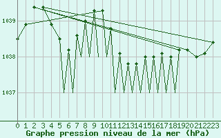 Courbe de la pression atmosphrique pour Baden Wurttemberg, Neuostheim