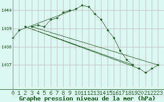 Courbe de la pression atmosphrique pour Bruxelles (Be)