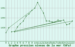 Courbe de la pression atmosphrique pour Chlons-en-Champagne (51)