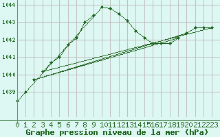 Courbe de la pression atmosphrique pour Hereford/Credenhill