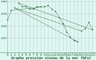 Courbe de la pression atmosphrique pour Saint-Hubert (Be)