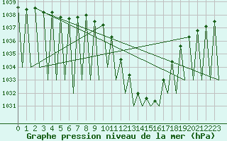 Courbe de la pression atmosphrique pour Madrid / Barajas (Esp)