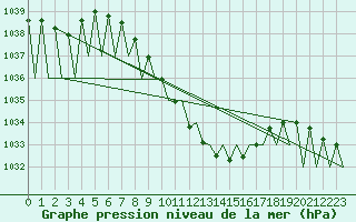 Courbe de la pression atmosphrique pour Salzburg-Flughafen
